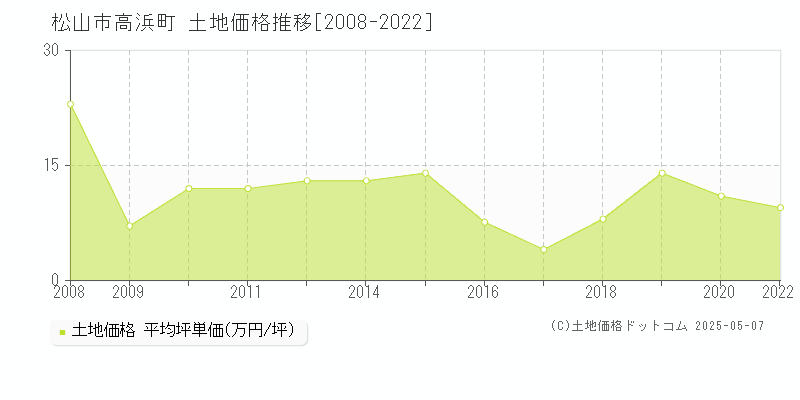 高浜町(松山市)の土地価格推移グラフ(坪単価)[2008-2022年]
