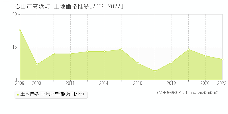 松山市高浜町の土地価格推移グラフ 