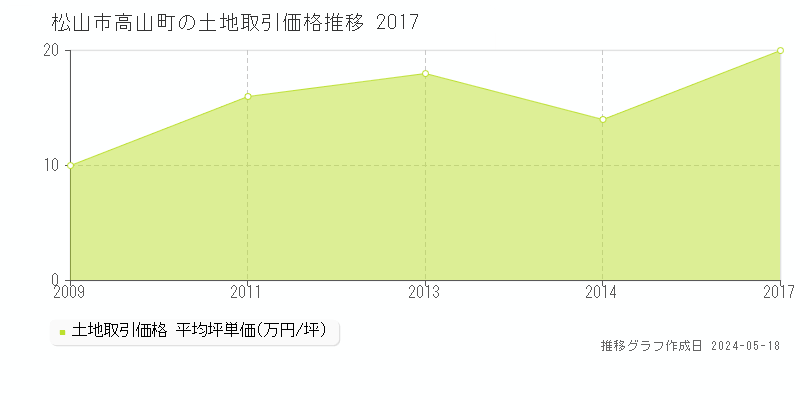 松山市高山町の土地価格推移グラフ 