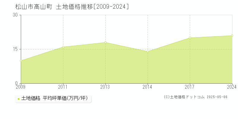 高山町(松山市)の土地価格推移グラフ(坪単価)[2009-2024年]