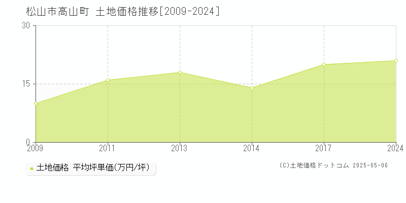 松山市高山町の土地価格推移グラフ 