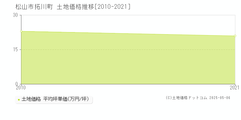 拓川町(松山市)の土地価格推移グラフ(坪単価)[2010-2021年]