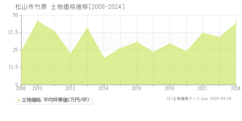 松山市竹原の土地価格推移グラフ 