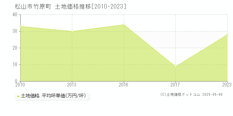 竹原町(松山市)の土地価格推移グラフ(坪単価)[2010-2023年]