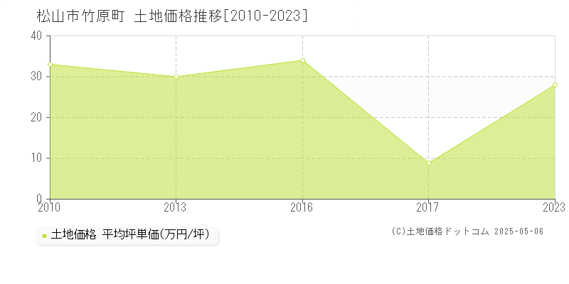 松山市竹原町の土地価格推移グラフ 