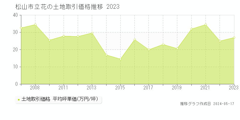 松山市立花の土地価格推移グラフ 
