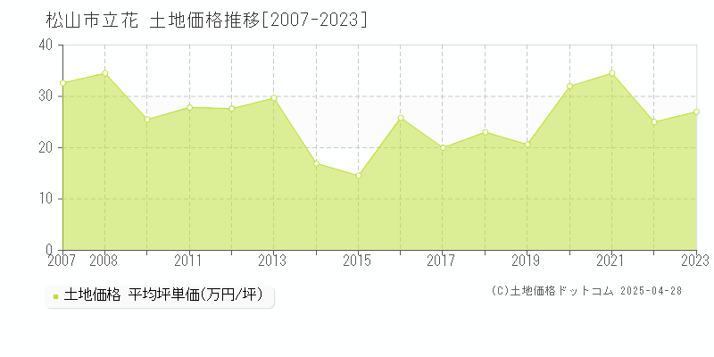 松山市立花の土地価格推移グラフ 