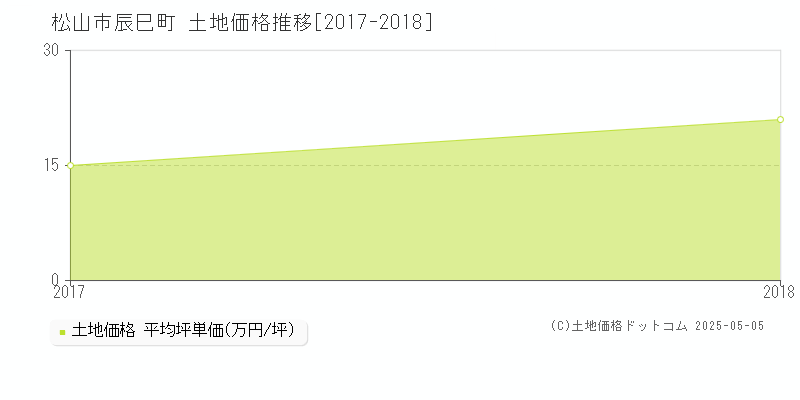 辰巳町(松山市)の土地価格推移グラフ(坪単価)[2017-2018年]