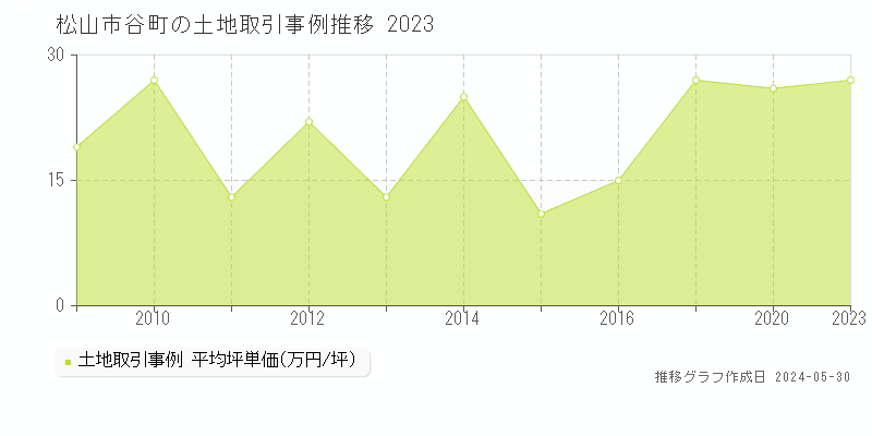 松山市谷町の土地取引価格推移グラフ 