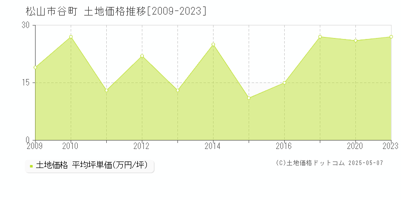 谷町(松山市)の土地価格推移グラフ(坪単価)[2009-2023年]