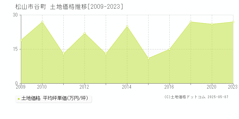 松山市谷町の土地価格推移グラフ 