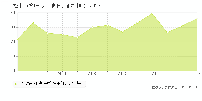 松山市樽味の土地価格推移グラフ 