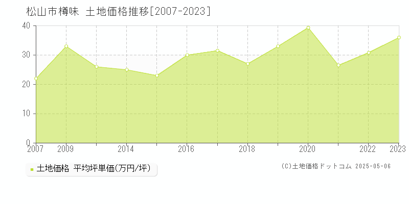樽味(松山市)の土地価格推移グラフ(坪単価)[2007-2023年]