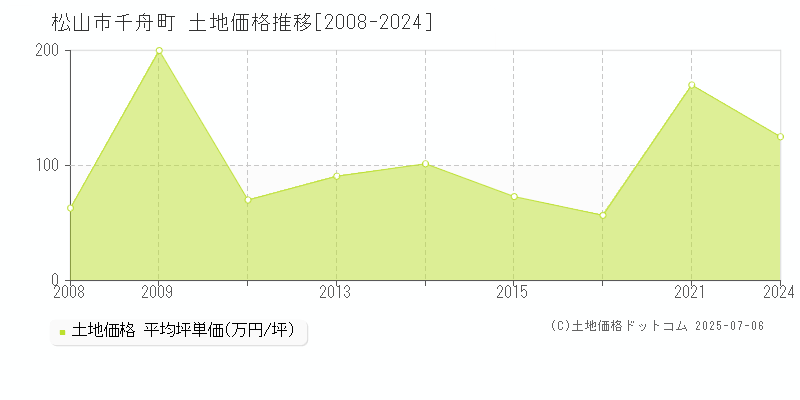 松山市千舟町の土地価格推移グラフ 