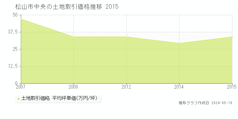 松山市中央の土地価格推移グラフ 