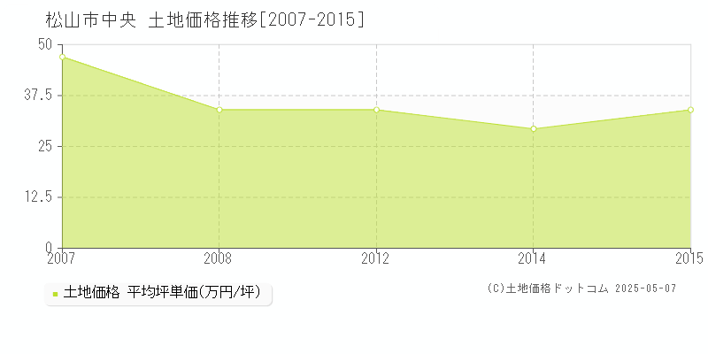 中央(松山市)の土地価格推移グラフ(坪単価)[2007-2015年]
