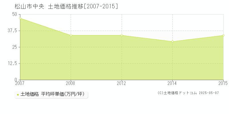 松山市中央の土地価格推移グラフ 