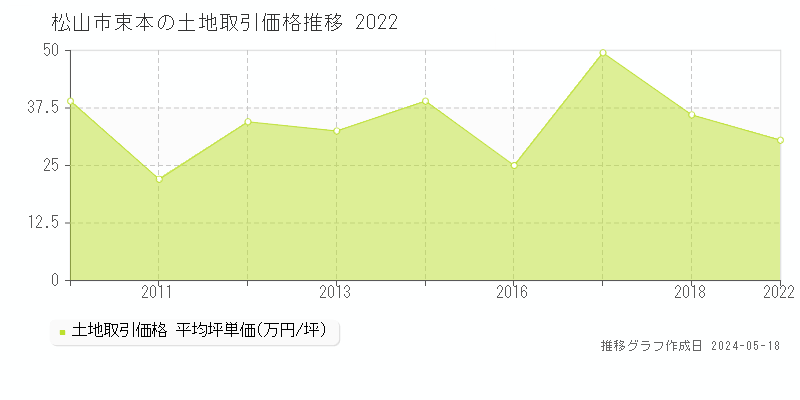 松山市束本の土地価格推移グラフ 