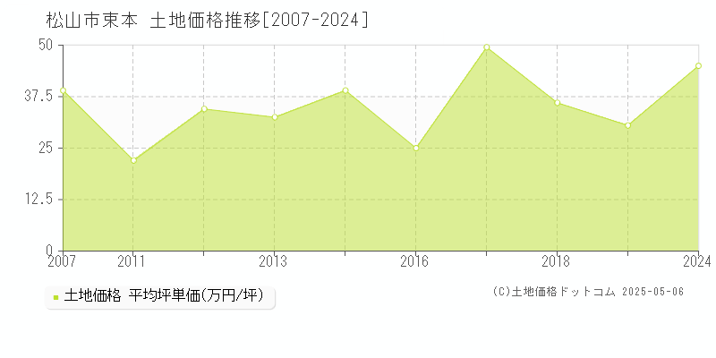 束本(松山市)の土地価格推移グラフ(坪単価)[2007-2024年]