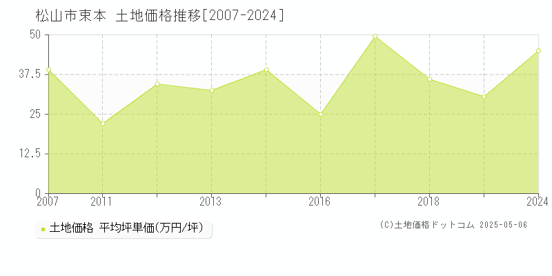 松山市束本の土地価格推移グラフ 