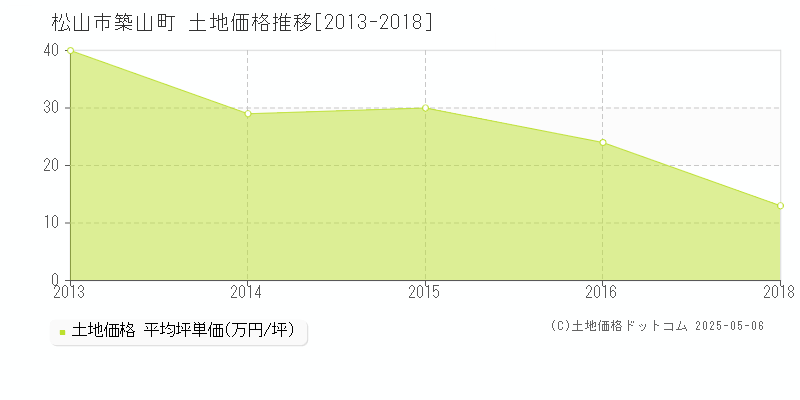 築山町(松山市)の土地価格推移グラフ(坪単価)[2013-2018年]