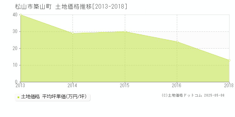 松山市築山町の土地価格推移グラフ 