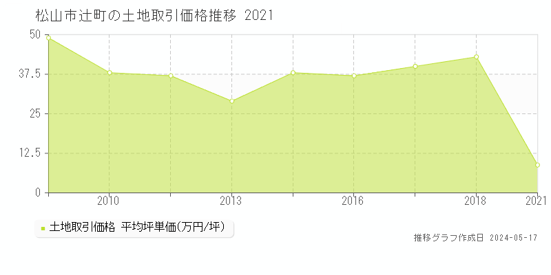 松山市辻町の土地価格推移グラフ 
