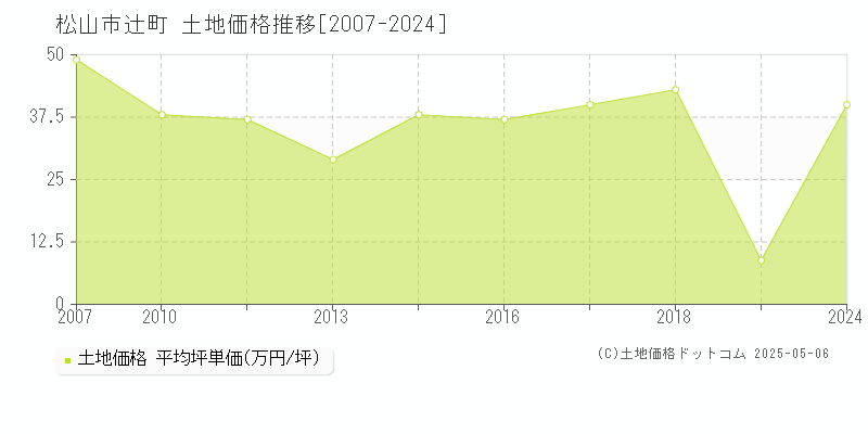 辻町(松山市)の土地価格推移グラフ(坪単価)[2007-2024年]
