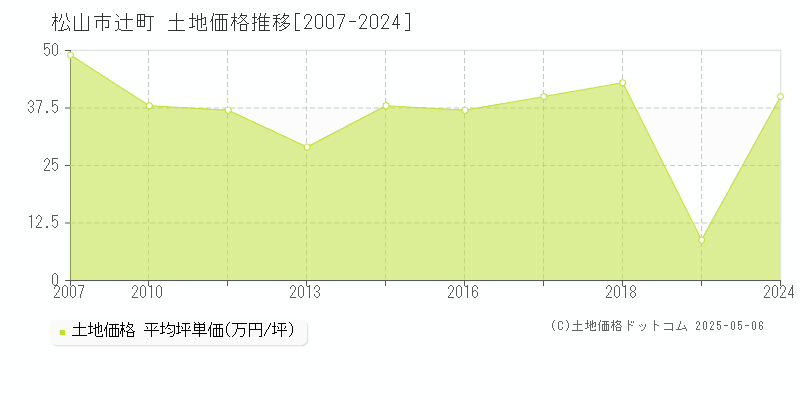 松山市辻町の土地価格推移グラフ 