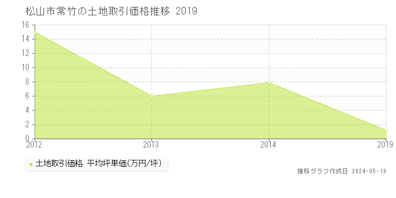 松山市常竹の土地価格推移グラフ 
