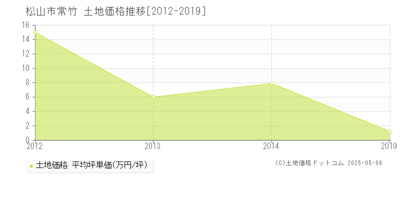 常竹(松山市)の土地価格推移グラフ(坪単価)[2012-2019年]