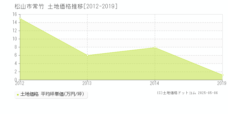 松山市常竹の土地価格推移グラフ 