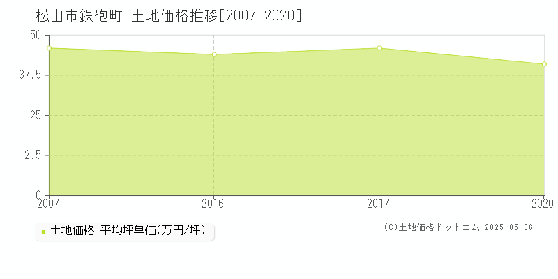 鉄砲町(松山市)の土地価格推移グラフ(坪単価)[2007-2020年]