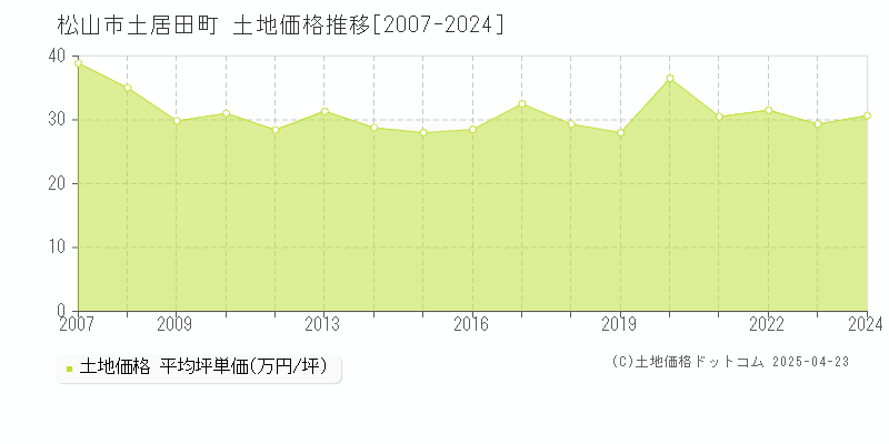 松山市土居田町の土地価格推移グラフ 