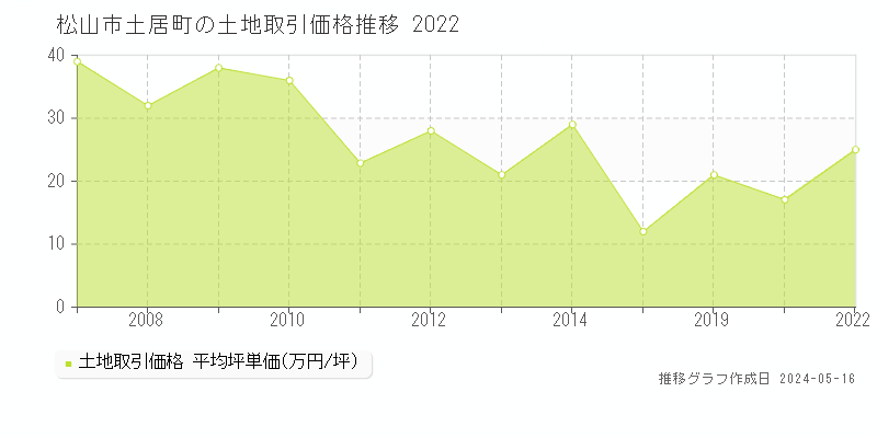松山市土居町の土地価格推移グラフ 