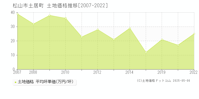土居町(松山市)の土地価格推移グラフ(坪単価)[2007-2022年]