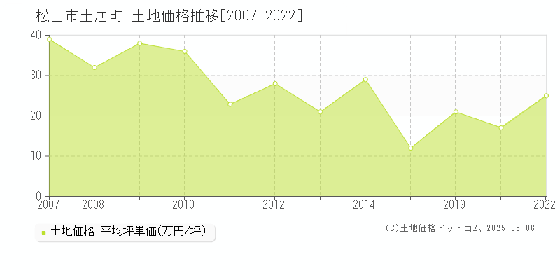 松山市土居町の土地価格推移グラフ 