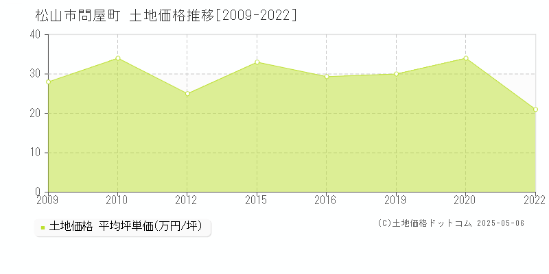 問屋町(松山市)の土地価格推移グラフ(坪単価)[2009-2022年]