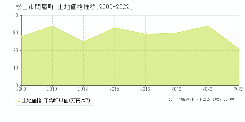 松山市問屋町の土地価格推移グラフ 