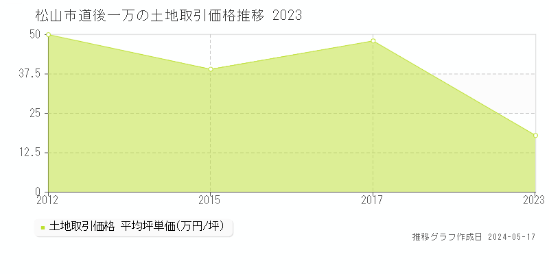 松山市道後一万の土地価格推移グラフ 