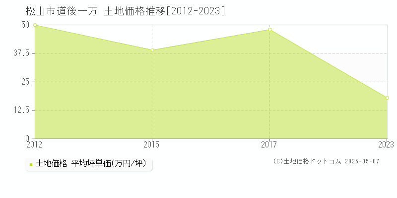 道後一万(松山市)の土地価格推移グラフ(坪単価)[2012-2023年]
