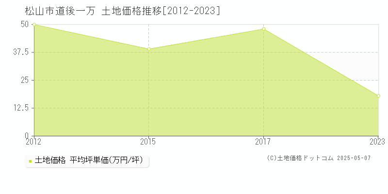 松山市道後一万の土地価格推移グラフ 