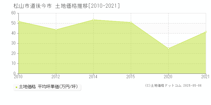 道後今市(松山市)の土地価格推移グラフ(坪単価)[2010-2021年]