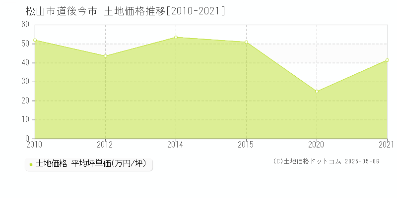 松山市道後今市の土地価格推移グラフ 