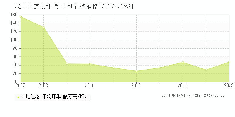 道後北代(松山市)の土地価格推移グラフ(坪単価)[2007-2023年]