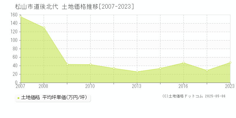 松山市道後北代の土地価格推移グラフ 