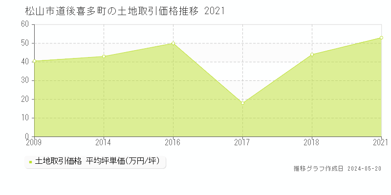 松山市道後喜多町の土地価格推移グラフ 