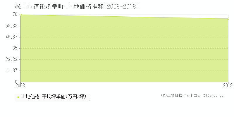 道後多幸町(松山市)の土地価格推移グラフ(坪単価)[2008-2018年]