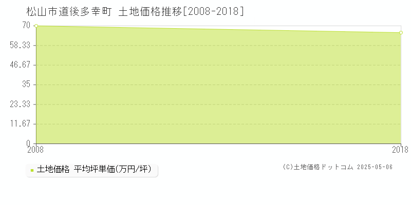 松山市道後多幸町の土地価格推移グラフ 