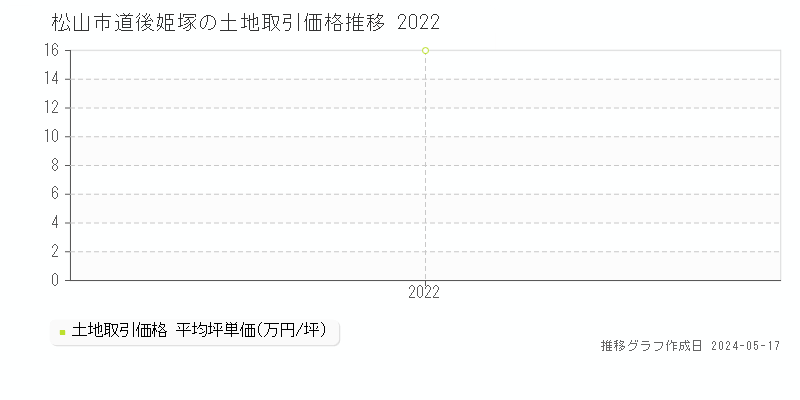 松山市道後姫塚の土地価格推移グラフ 